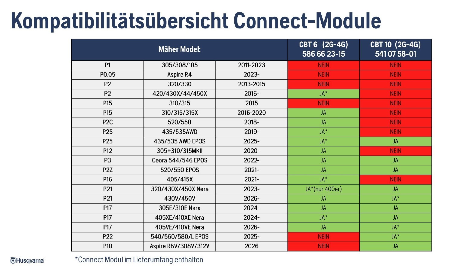 Automower Connect Modul 2G + 4G 2026 *